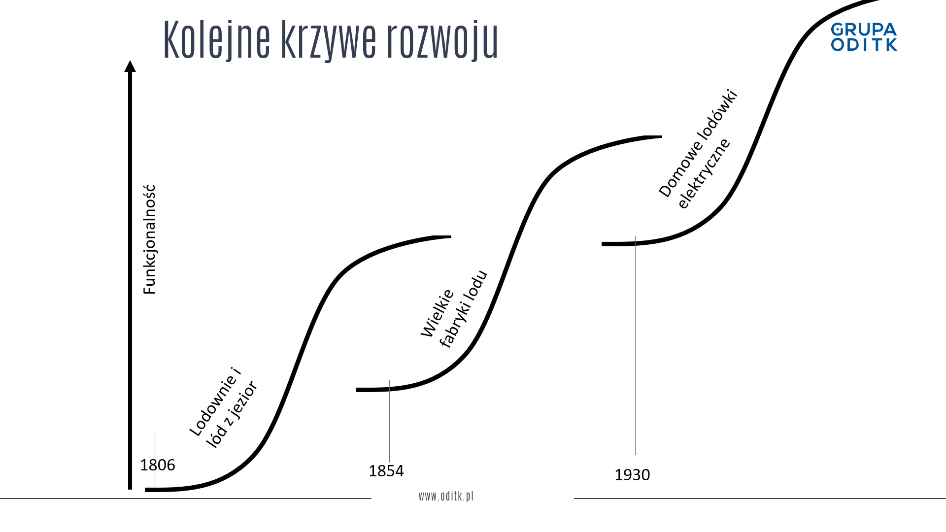 Strategiczna krzywa S rozwoju